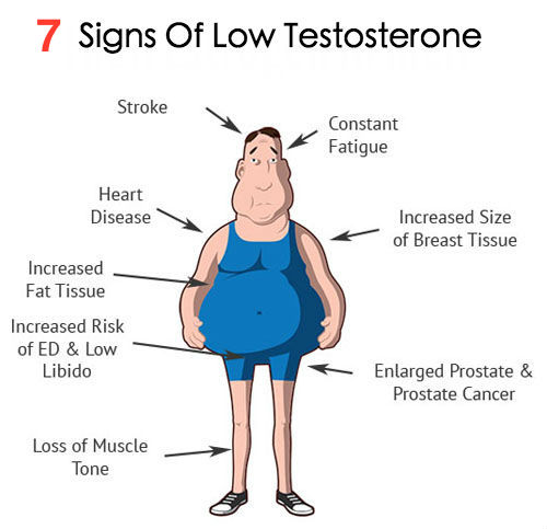 Signs of low testosterone