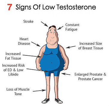 some signs of low testosterone